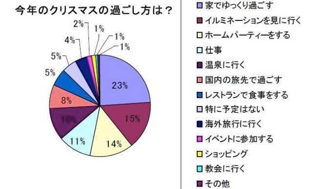 クリスマス イブはいつなの デートやプレゼント 食事など過ごし方 楽するわーく