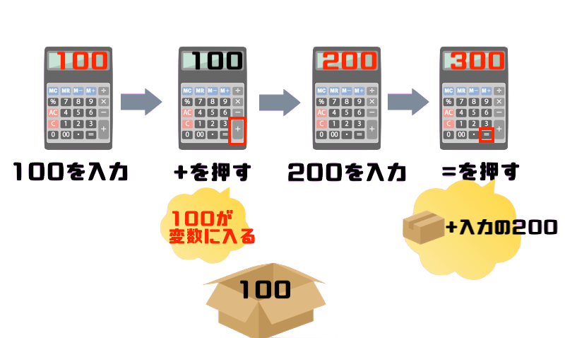 プログラミングの変数の基礎知識と使い方|図解でイメージを掴めばOK! - マー坊プロジェクト
