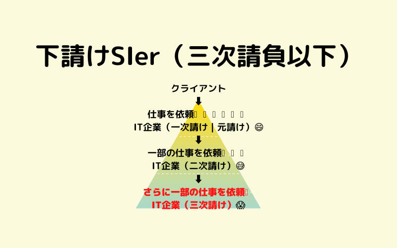 1.下請けSIer（三次請負以下）